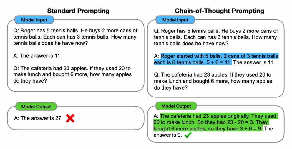 Standard Prompting im Vergleich zu Chain-of-Thought Prompting
