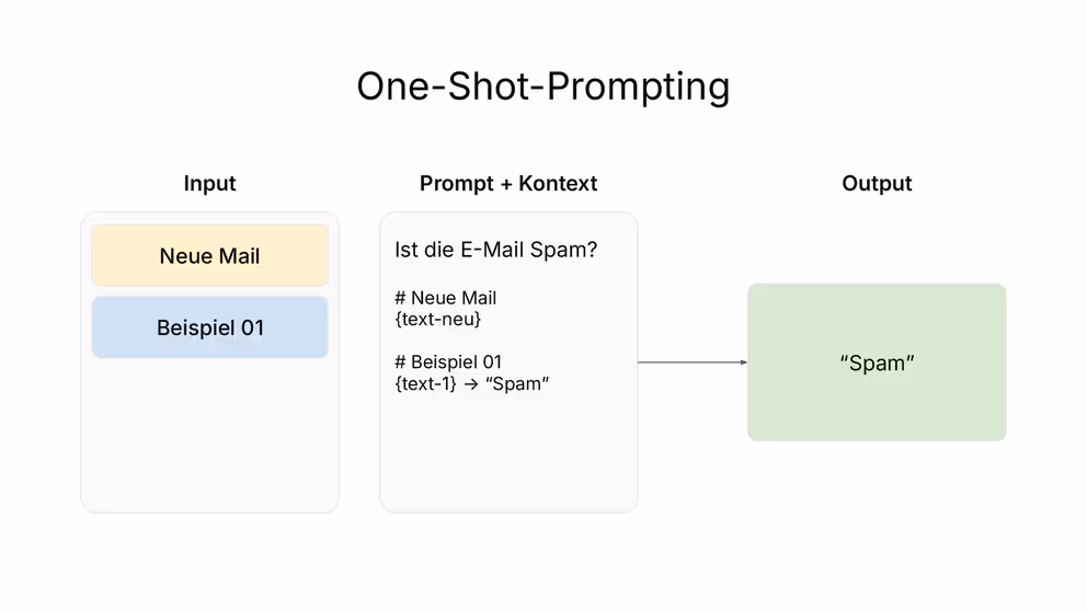 Illustration eines One-Shot-Prompts mit passendem Output.