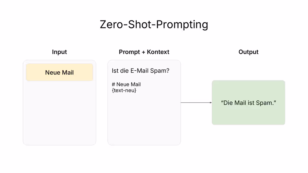 Illustration eines Zero-Shot Prompts mit abweichendem Output
