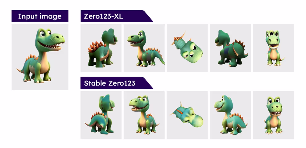 Ansichten eines 3D-Modells eines Dinosauriers, das von den Modellen Zero123-XL und Stable Zero123 generiert wurde.