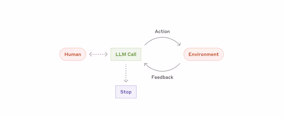 Illustration des Workflows eines autonomen Agenten