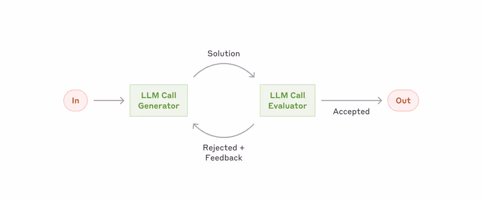 Evaluator-Optimizer Workflow Illustration