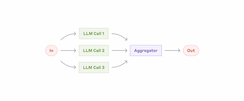 Illustration eines Parallelisierungs-Workflows