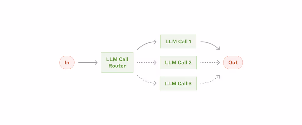 Routing Workflow Illustration
