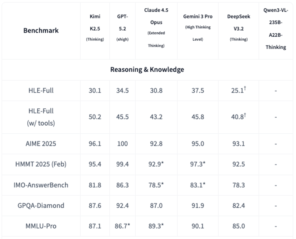 Vergleich der Benchmark Scores von Kimi K2.5 (Thinking), GPT-5.2 (high), Opus 4.5, Gemini 3 Pro, DeepSeek V3.2 und Qwen3-VL-235B