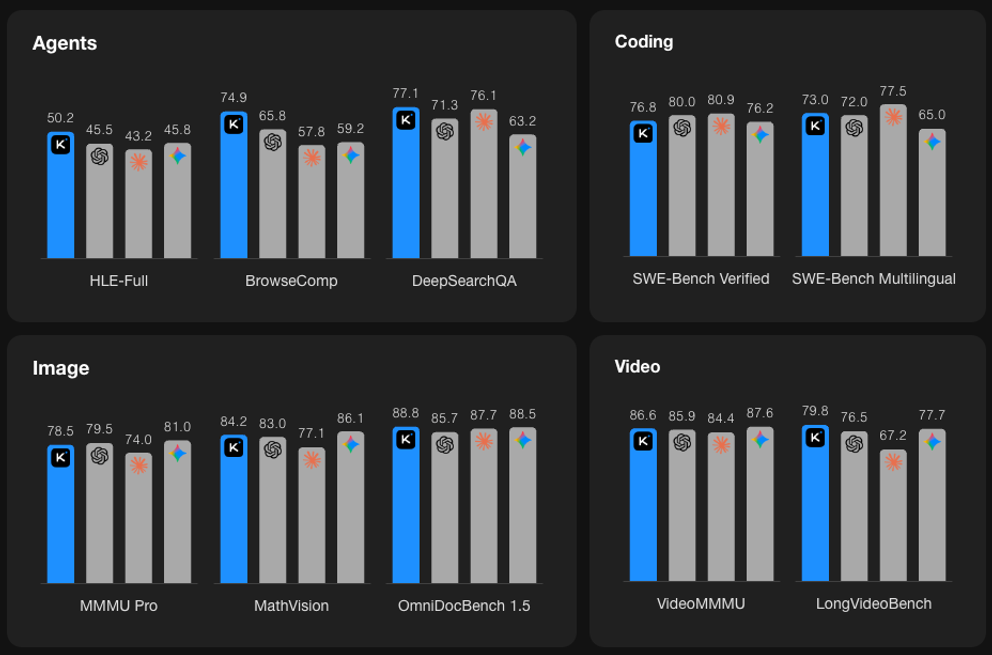 Benchmark-Charts von Kimi-K2.5