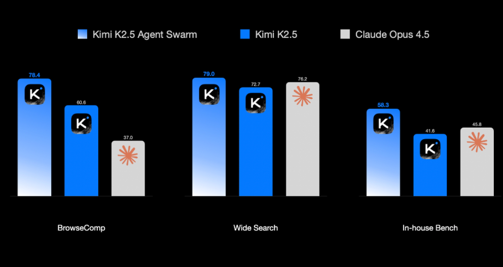Bar-Chart Vergleich von Kimi K2.5 Agent Swarm vs. Kimi K2.5 vs. Opus 4.5