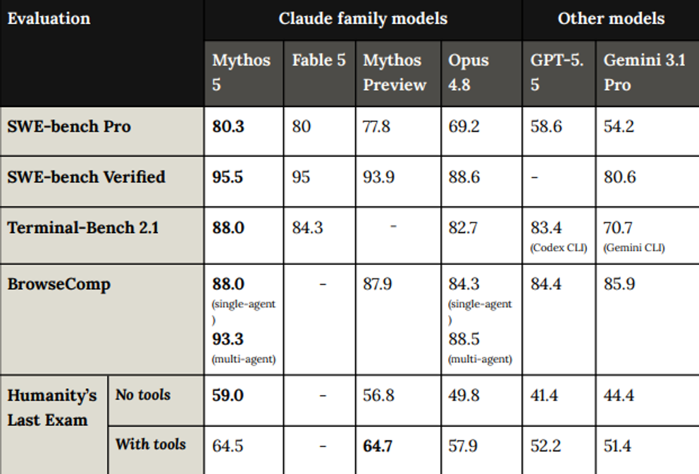 Coding-Benchmark-Ergebnisse von Claude Fable 5 im Vergleich