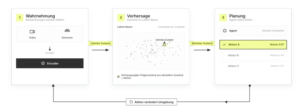 Abstrakte Funktionsweise eines World Models Diagramm des "Wahrnehmen, Vorhersagen, Planen" Kreislaufs, das die Funktionsweise eines World Models beschreibt.